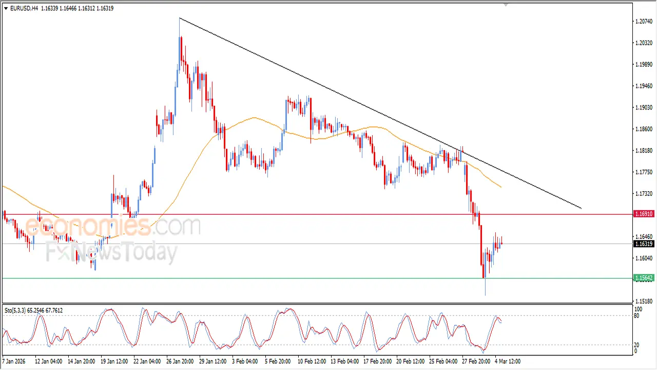 سعر اليورو مقابل الدولار يحافظ على مكاسبه التصحيحية في تداولات اليوم 05-03-2026
